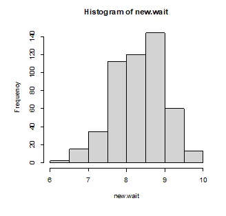 Histogram Of New Wait